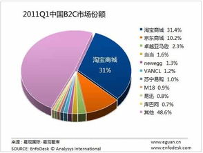易观 2011年第1季度淘宝京东占中国四成B2C市场