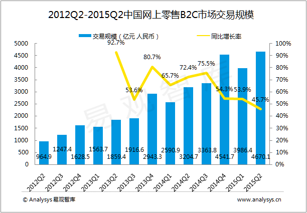 二季度中国B2C市场出版物品类交易规模达49.1亿元